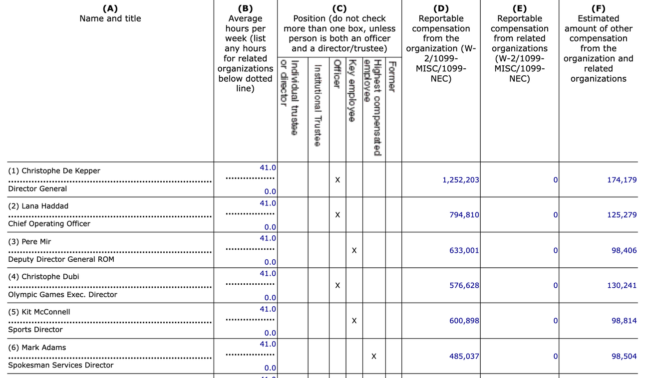 IOC directors earn more money than Olympic champions – and more than any single Olympic sport