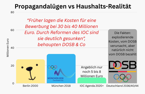 Tricksen ist alles: Steuerzahler finanzieren die teuerste deutsche Olympiabewerbung aller Zeiten