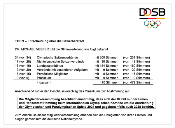 Der Fehler der olympischen Spitzenverbände, die allein über die Olympiabewerbung entscheiden wollen