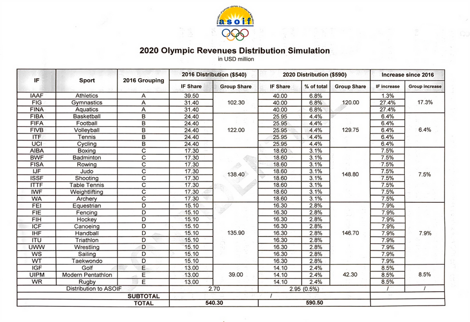 How dependent sports federations are on the Olympic revenues